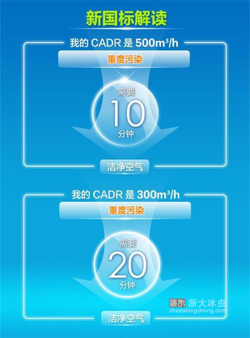 空气净化器新国标-CADR