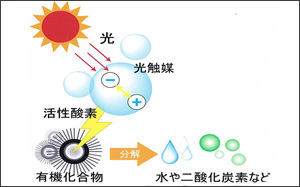 光触媒除甲醛原理